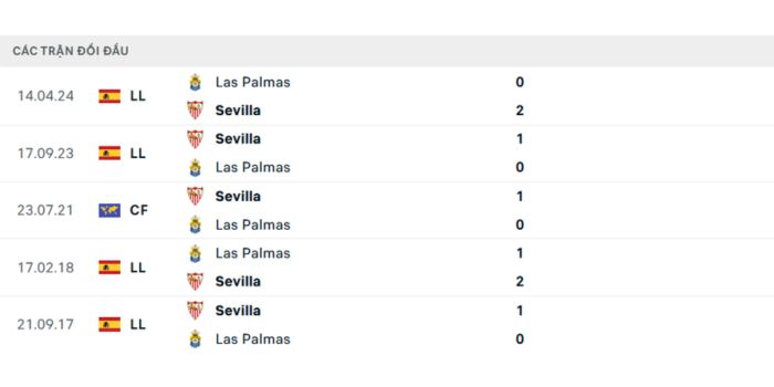 Phân tích chiến thuật trận Palmas vs Sevilla